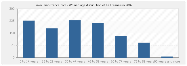 Women age distribution of La Fresnais in 2007